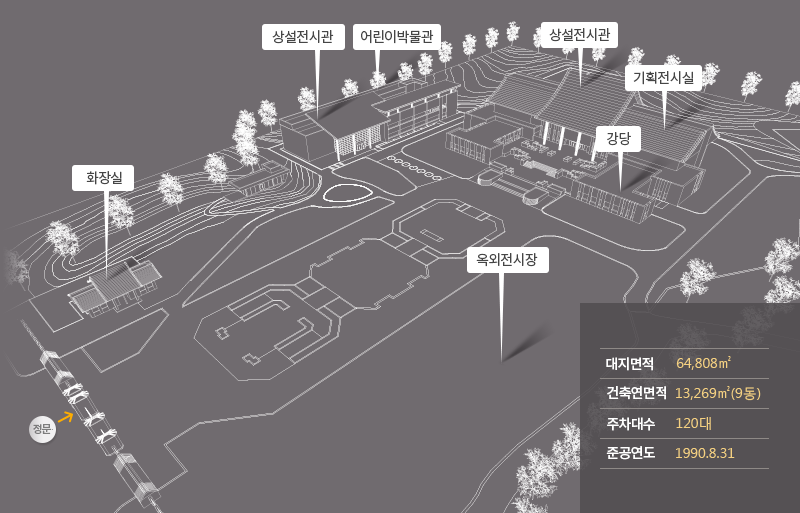 박물관 전체 안내도 - 정문, 본관, 전시실, 강당, 사무실, 어린이박물관, 열린공간 온, 화장실, 야외전시등을 안내합니다. 대지면적 64,808㎡, 건축연면적 13,269㎡(9동), 주차대수 120대, 준공연도 1990.8.31